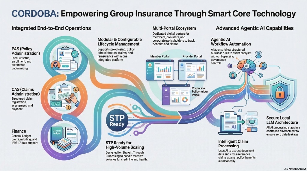CORDOBA Solution Architecture - End-to-end insurance core system